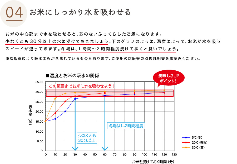 美味しいごはんの炊き方