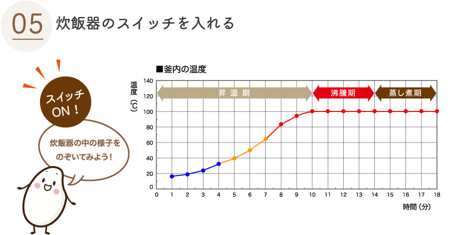 美味しいごはんの炊き方